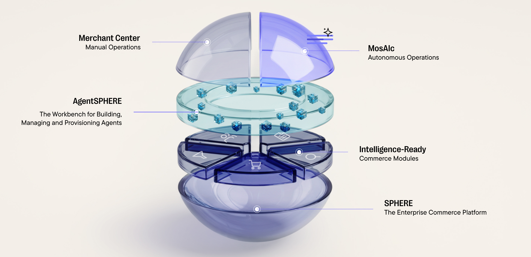 3D layered sphere diagram showing Merchant Center, MosAIc, AgentSPHERE, Intelligence-Ready, and SPHERE components.