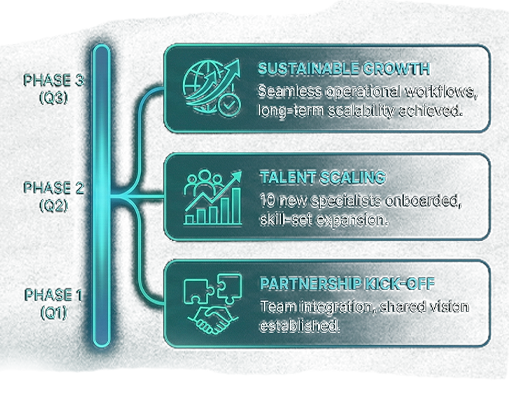 Three-phase growth plan diagram showing Phase 1 (Q1) Partnership Kick-Off with team integration, Phase 2 (Q2) Talent Scaling with 10 new specialists onboarded, and Phase 3 (Q3) Sustainable Growth with seamless workflows and long-term scalability.