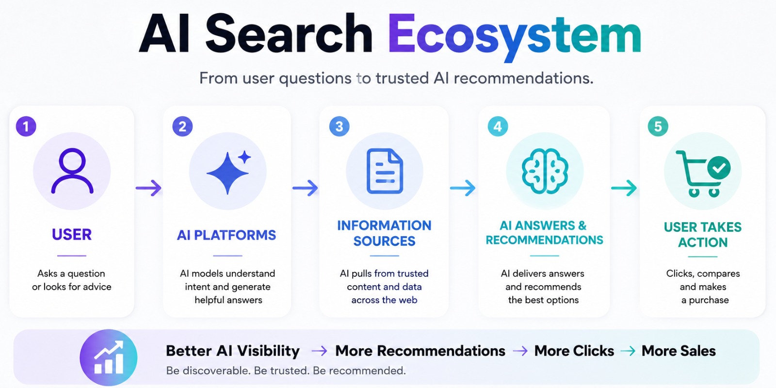 AI search ecosystem flowchart