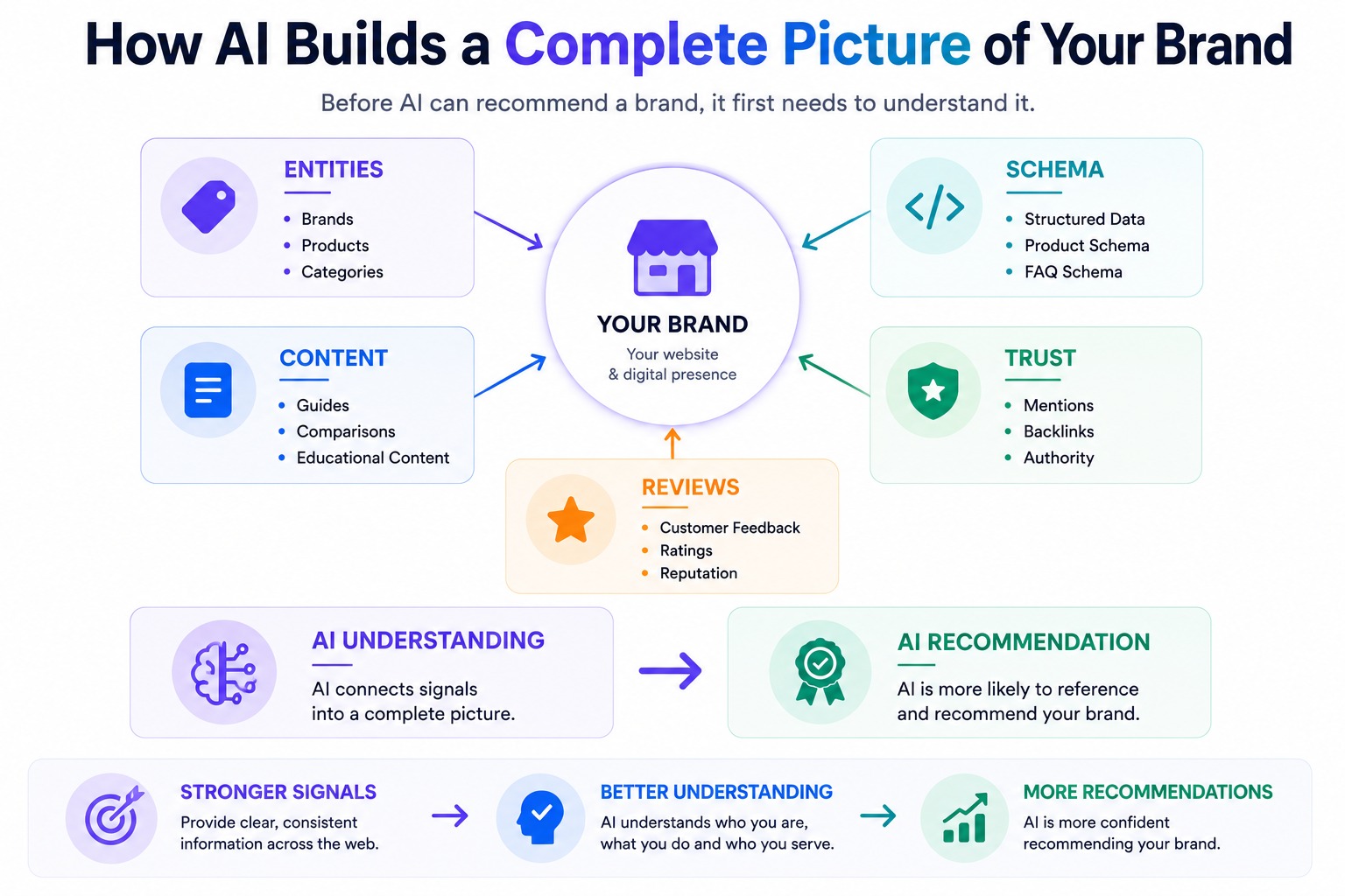 How AI Systems Understand Ecommerce Brands
