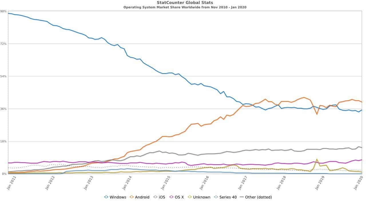 Digital signage stat counter android IOS Windows