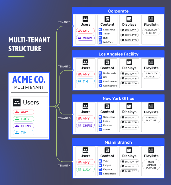 Balancing Global Brand + Local Voice: Enterprise Digital Signage Content Management: image1