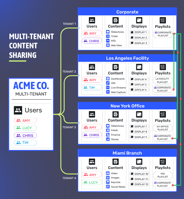 Balancing Global Brand + Local Voice: Enterprise Digital Signage Content Management: image2