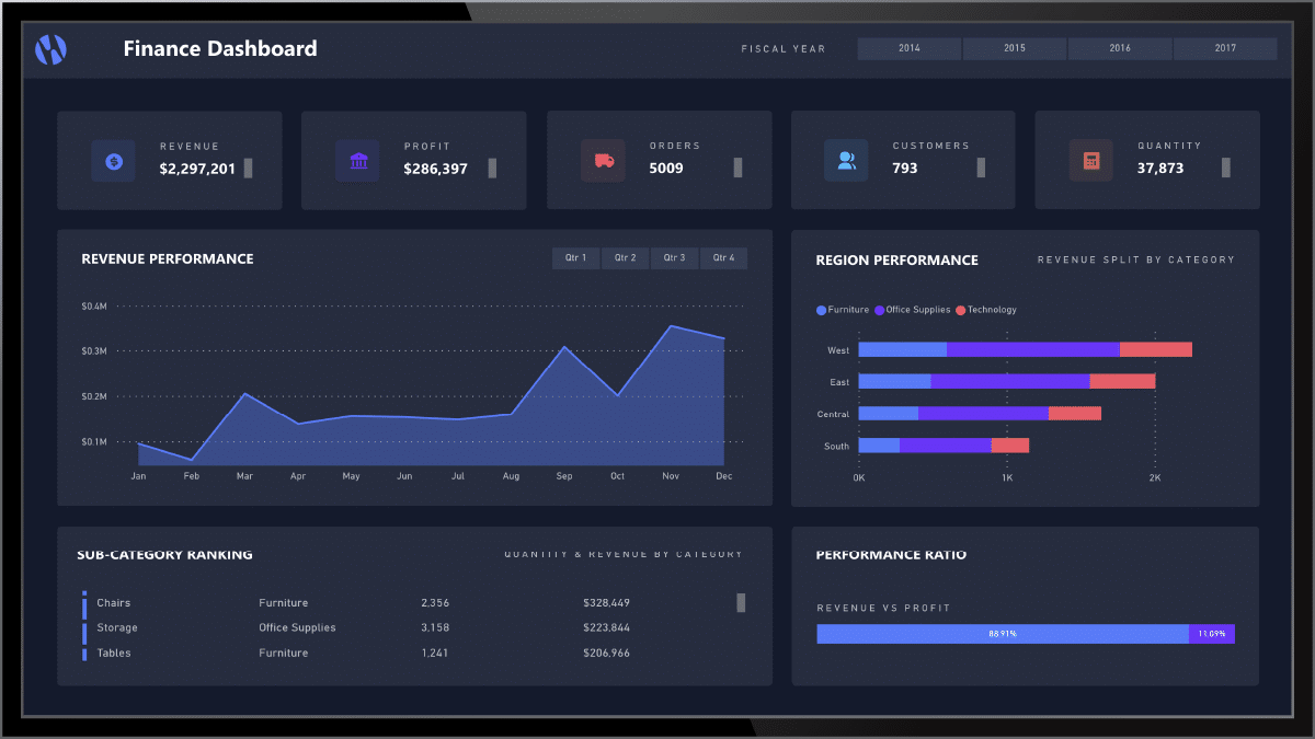Financial dashboard showing real-time results