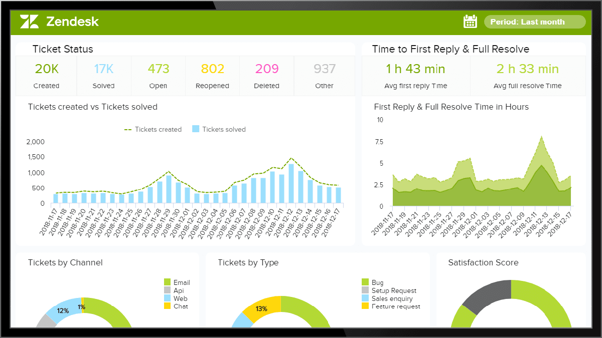 Zendesk customer support dashboard