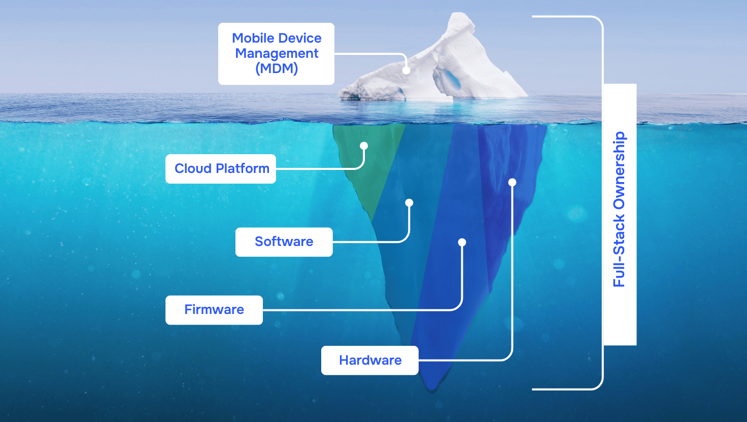 Device Management Is Necessary. But It's Not Sufficient.