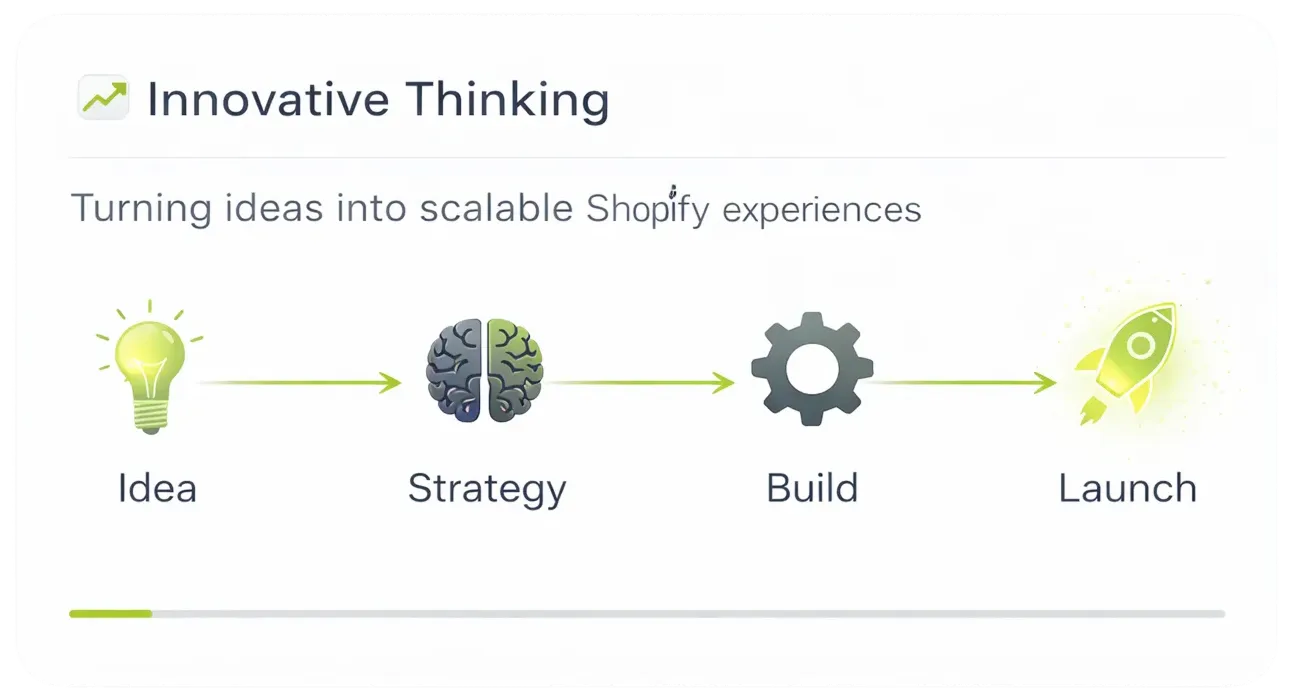 Diagram showing the process of innovative thinking from idea with light bulb icon, to strategy with brain icon, to build with gear icon, and launch with rocket icon.
