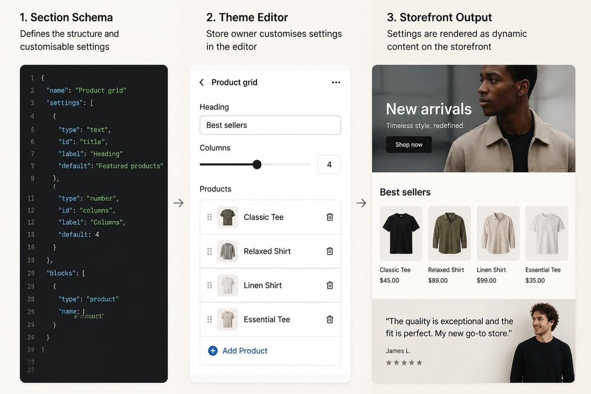 Shopify section customisation
