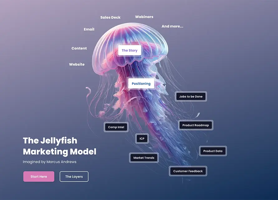 Illustration of The Jellyfish Marketing Model showing a jellyfish with labeled marketing elements including The Story, Positioning, Jobs to be Done, Product Roadmap, Product Data, Customer Feedback, Market Trends, ICP, and Comp Intel around it.