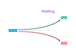 Line graph titled 'The Cost of Waiting' showing two diverging lines from point 'Pause & Decide'; the upper green line labeled 'Success' rises over time, the lower red line labeled 'Disaster' declines over time.