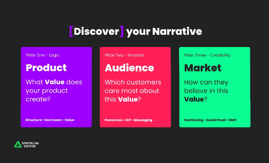 Storytelling Certified