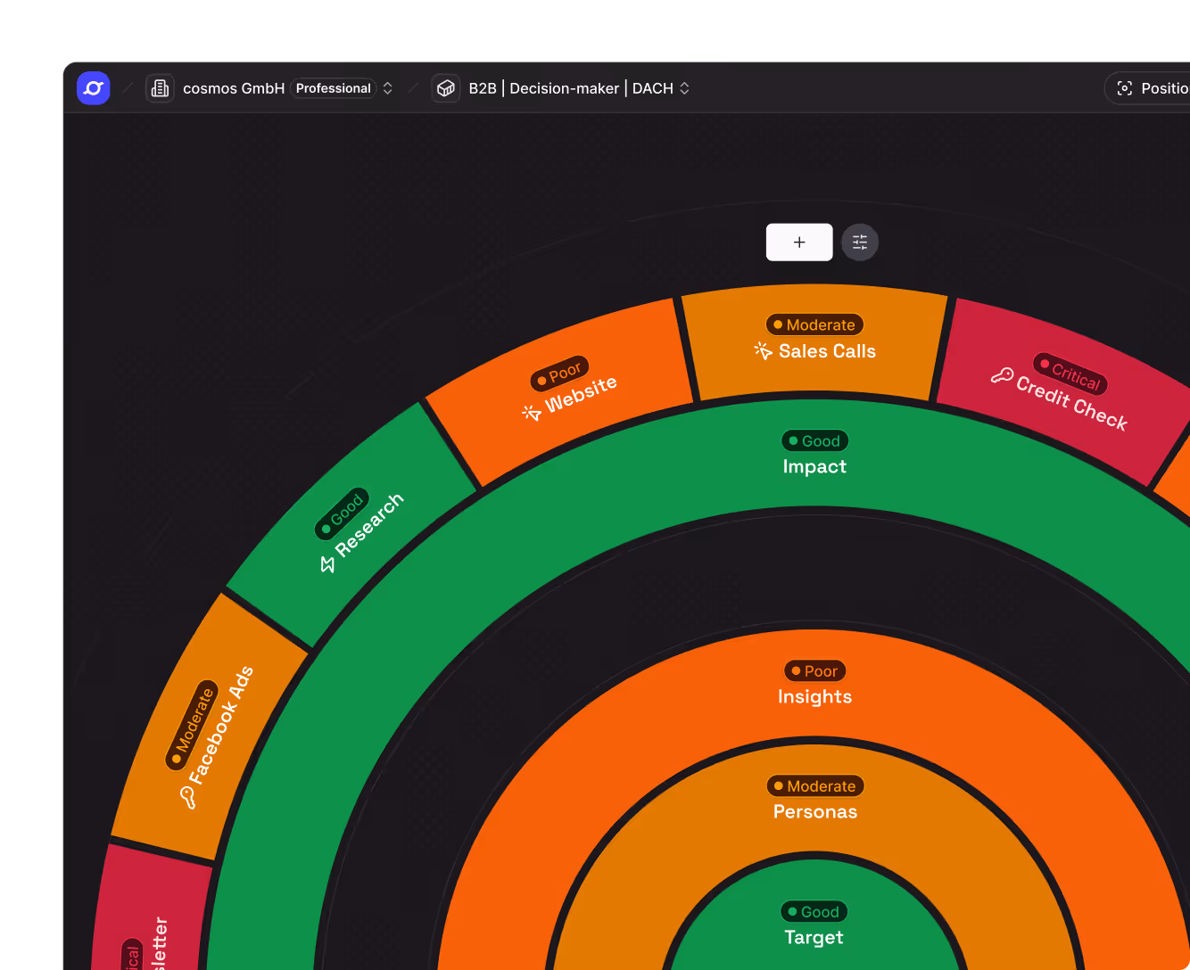 Color-coded circular chart showing ratings for different business aspects: Research and Impact marked Good in green, Facebook Ads and Sales Calls marked Moderate in orange, Website and Insights marked Poor in orange, and Credit Check marked Critical in red.