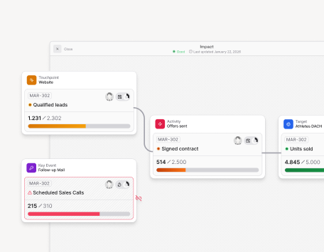 A sales impact dashboard showing progress bars for qualified leads, signed contracts, scheduled sales calls, and units sold, each with respective numerical values and status indicators.