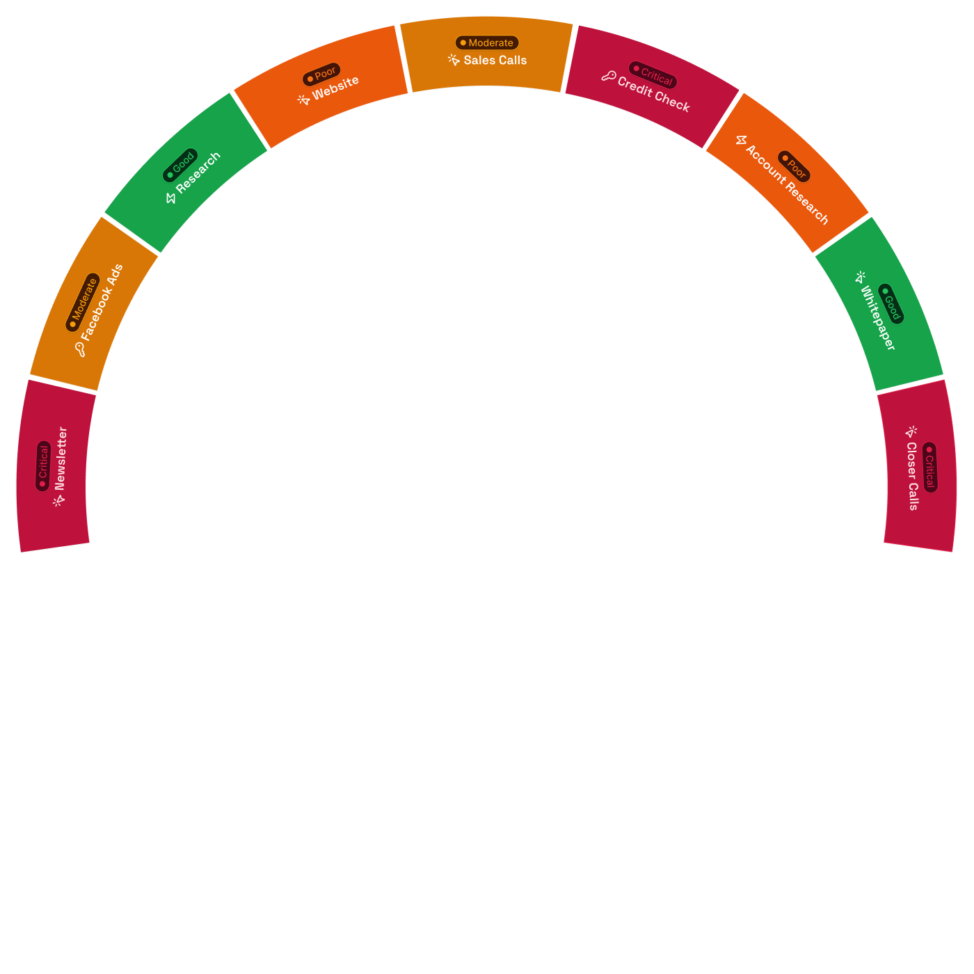 Semi-circular diagram segmenting customer touchpoints by impact: Critical (Newsletter, Credit Check, Closer Calls), Poor (Website, Account Research), Moderate (Sales Calls, Facebook Ads), and Good (Research, Whitepaper).