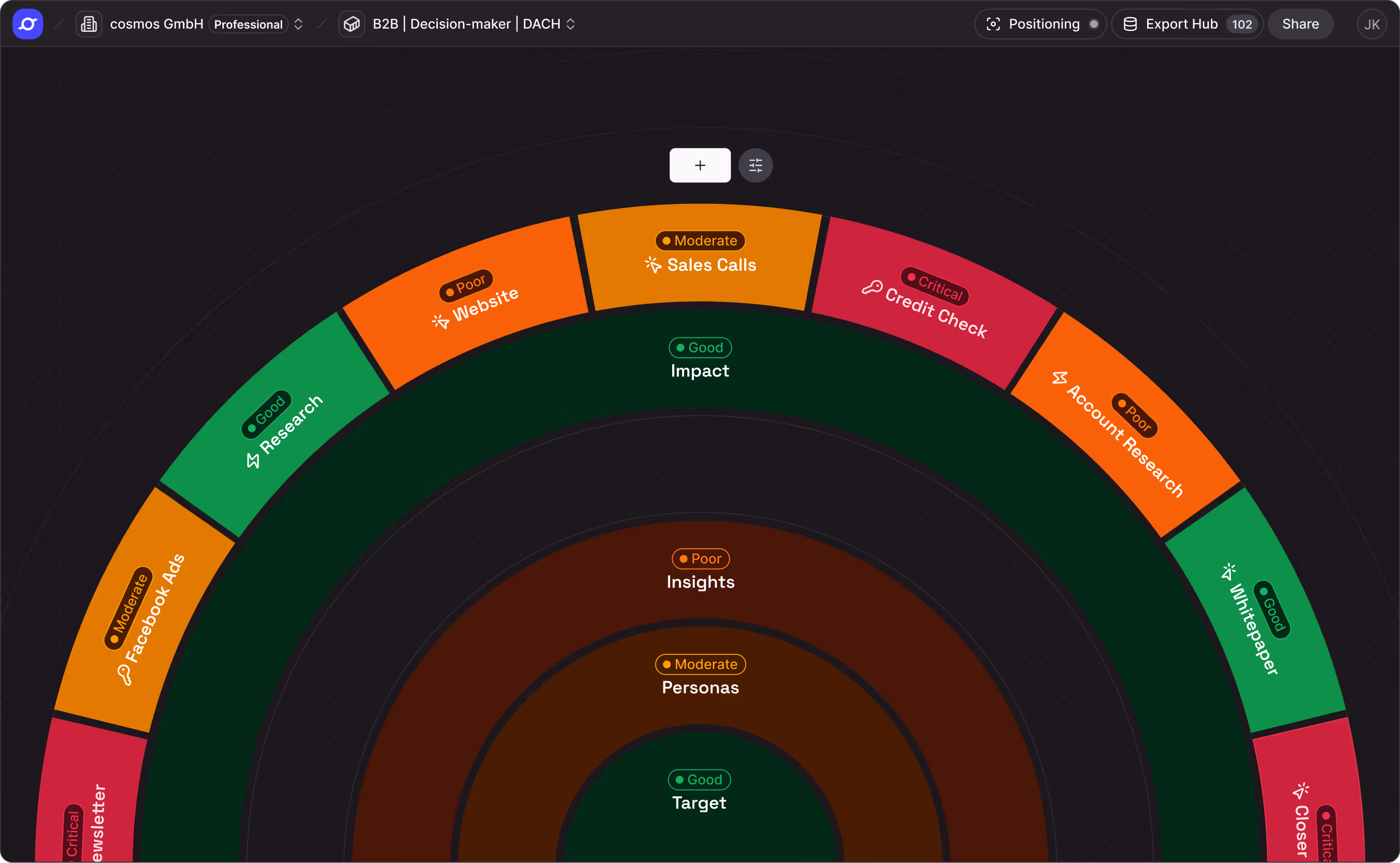 Circular performance chart with sections labeled Research, Facebook Ads, Website, Sales Calls, Credit Check, Account Research, Whitepaper, Newsletter, and Closer, color-coded for status from Good (green), Moderate (orange), Poor (red), and Critical (dark red).