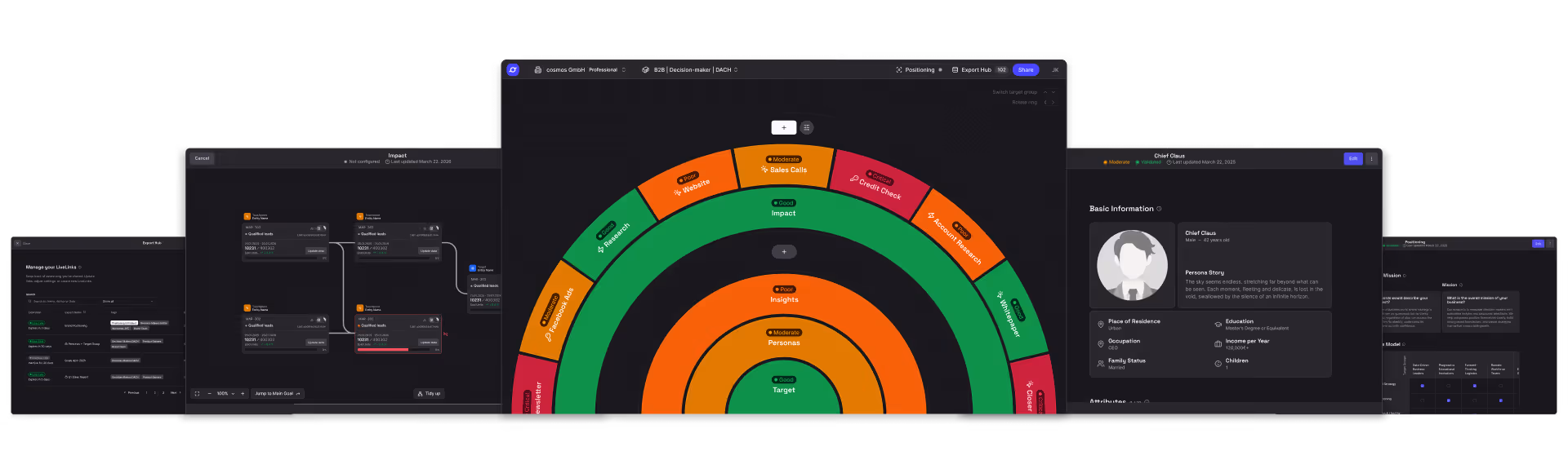 Circular performance chart with sections labeled Research, Facebook Ads, Website, Sales Calls, Credit Check, Account Research, Whitepaper, Newsletter, and Closer, color-coded for status from Good (green), Moderate (orange), Poor (red), and Critical (dark red).