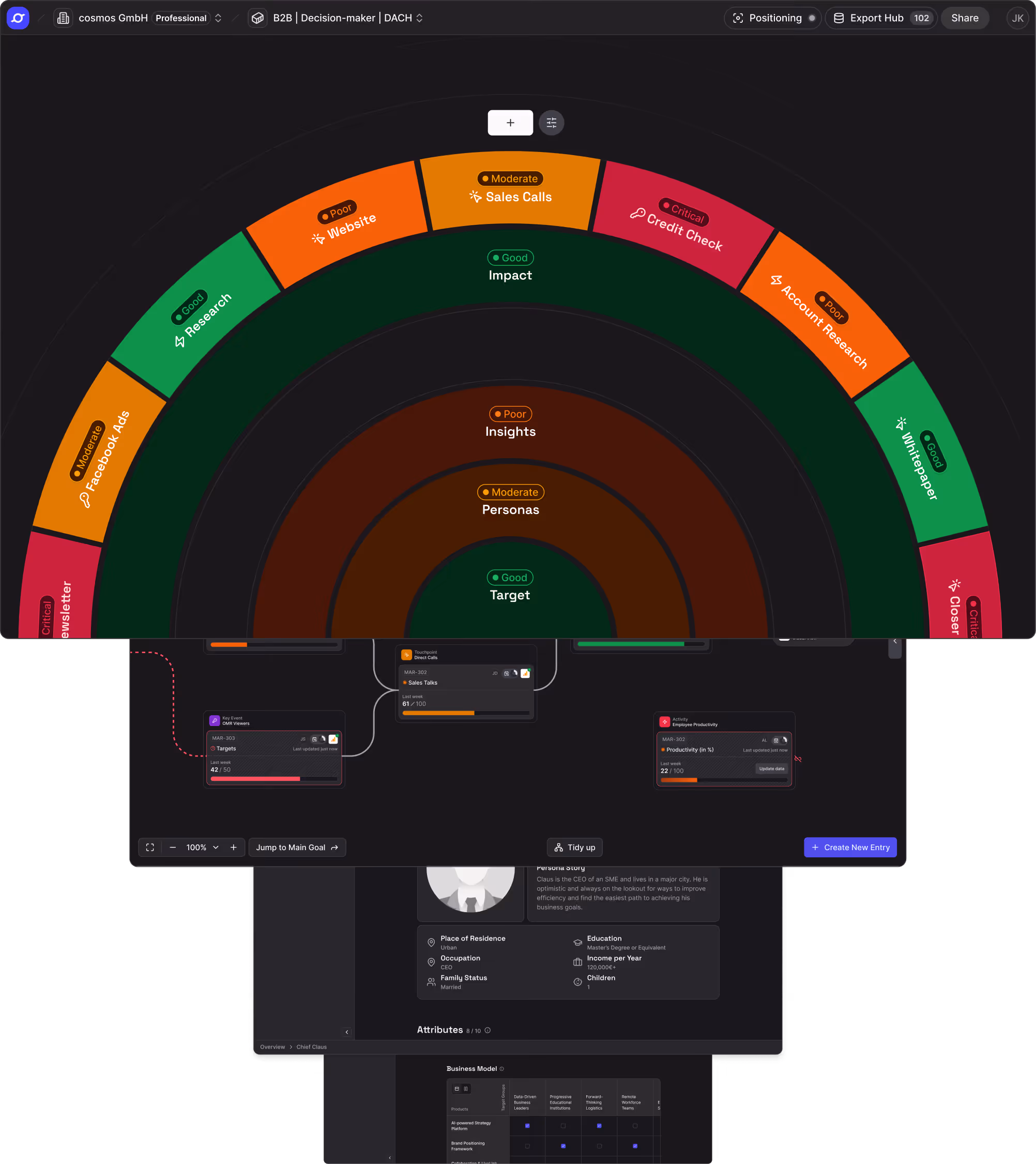 Circular performance chart with sections labeled Research, Facebook Ads, Website, Sales Calls, Credit Check, Account Research, Whitepaper, Newsletter, and Closer, color-coded for status from Good (green), Moderate (orange), Poor (red), and Critical (dark red).