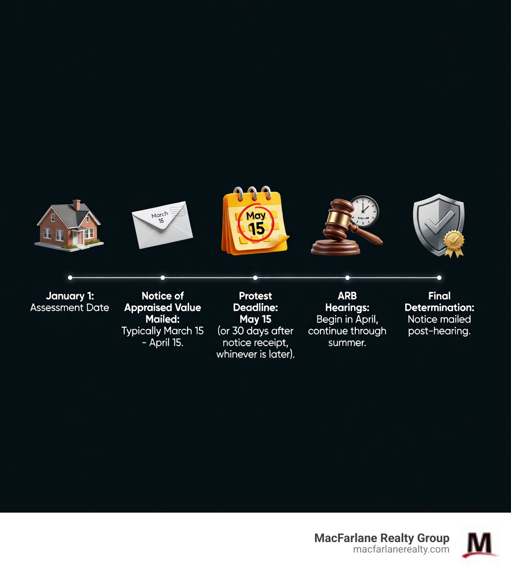infographic showing Montgomery County property tax protest timeline from January 1 assessment date through May 15 deadline, notice receipt, ARB hearing dates, and final determination - montgomery county property tax protest deadline infographic infographic showing Montgomery County property tax protest timeline from January 1 assessment date through May 15 deadline, notice receipt, ARB hearing dates, and final determination - montgomery county property tax protest deadline infographic