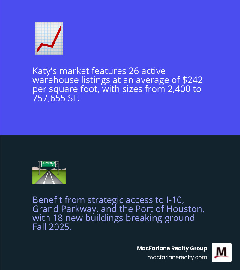 Infographic showing Katy's warehouse market statistics: 26 active listings, $242 average price per square foot, property sizes from 2,400 to 757,655 SF, proximity to I-10 and Grand Parkway, access to Port of Houston within 50 minutes, and 18 new warehouse buildings breaking ground Fall 2025 - warehouse for sale katy infographic 2_facts_emoji_blue