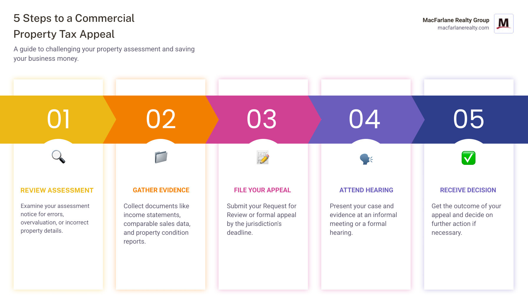 Infographic showing the 5 key steps of a commercial property tax appeal: 1) Review your assessment notice for errors or overvaluation, 2) Gather evidence including income statements, comparable sales, and property condition reports, 3) File your Request for Review or appeal by the deadline, 4) Attend an informal meeting or formal hearing to present your case, 5) Receive a decision and consider further appeal if needed - commercial property tax appeal infographic pillar-5-steps Infographic showing the 5 key steps of a commercial property tax appeal: 1) Review your assessment notice for errors or overvaluation, 2) Gather evidence including income statements, comparable sales, and property condition reports, 3) File your Request for Review or appeal by the deadline, 4) Attend an informal meeting or formal hearing to present your case, 5) Receive a decision and consider further appeal if needed - commercial property tax appeal infographic pillar-5-steps