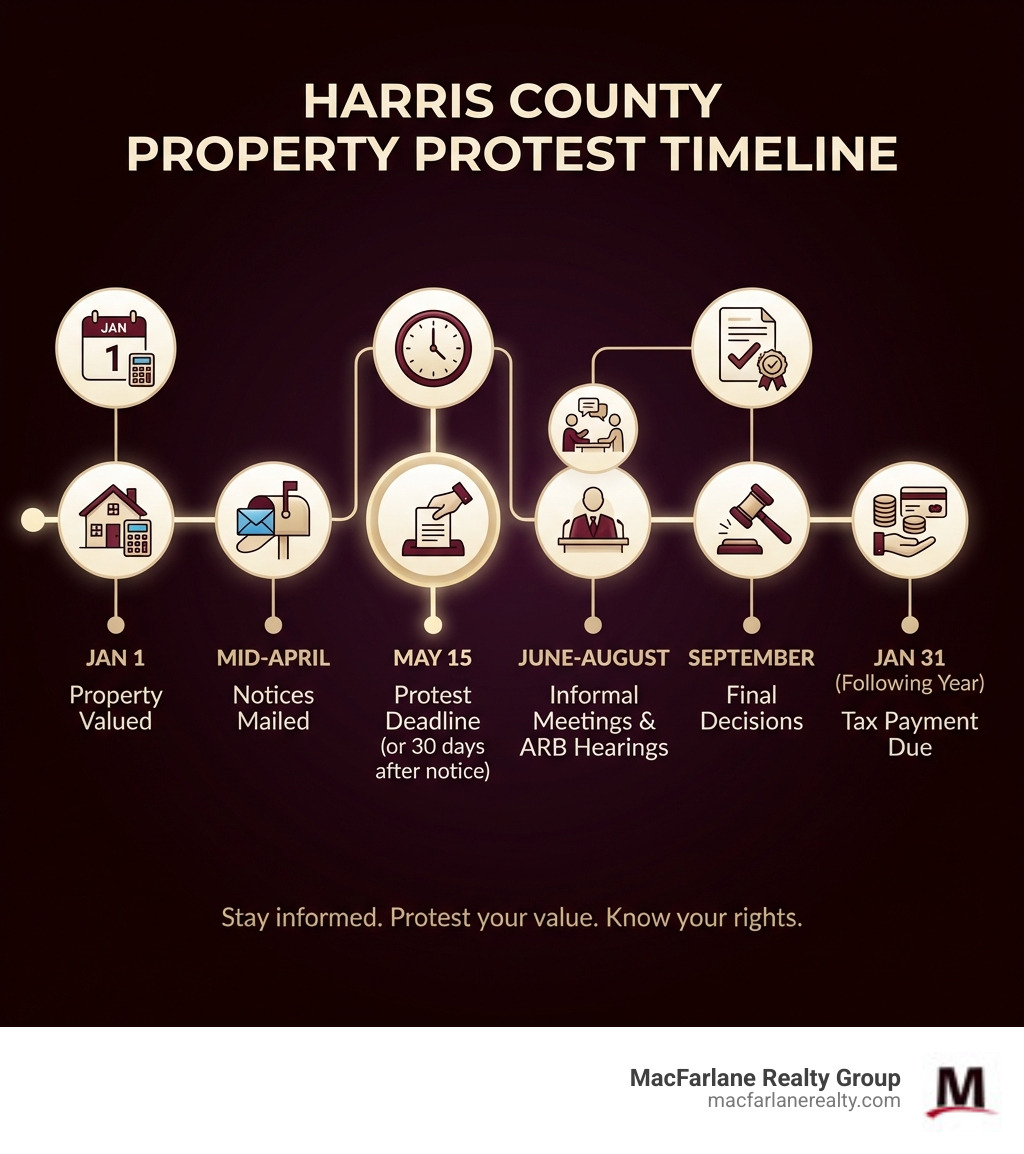 Infographic showing Harris County property protest timeline: January 1 - property valued; mid-April - notices mailed; May 15 - protest deadline; June-August - informal meetings and ARB hearings; September - final decisions; January 31 - tax payment due - Harris County property protest infographic Infographic showing Harris County property protest timeline: January 1 - property valued; mid-April - notices mailed; May 15 - protest deadline; June-August - informal meetings and ARB hearings; September - final decisions; January 31 - tax payment due - Harris County property protest infographic