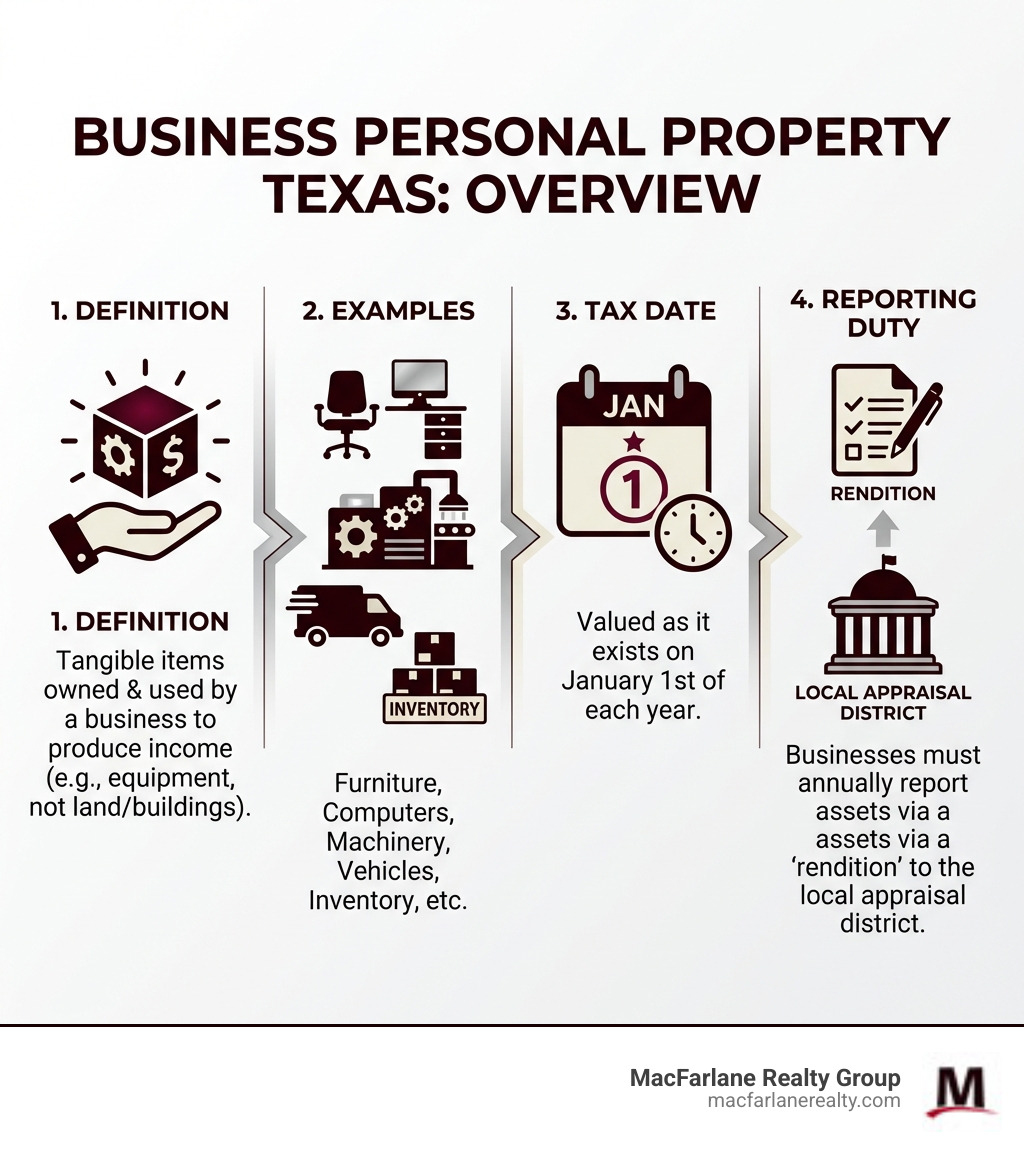 Infographic explaining Business Personal Property Texas: Definition, Examples, Tax Date, and Reporting Duty - Business personal property Texas infographic Infographic explaining Business Personal Property Texas: Definition, Examples, Tax Date, and Reporting Duty - Business personal property Texas infographic