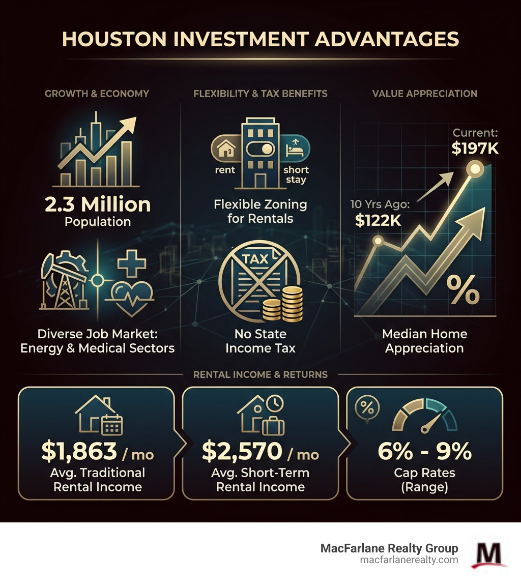 Infographic showing Houston investment advantages: 2.3 million population, diverse job market with energy and medical sectors, flexible zoning for rentals, no state income tax, median home appreciation from $122K to $197K over 10 years, average traditional rental income of $1,863 per month, average short-term rental income of $2,570 per month, and cap rates ranging from 6% to 9% - real estate investment properties houston infographic 