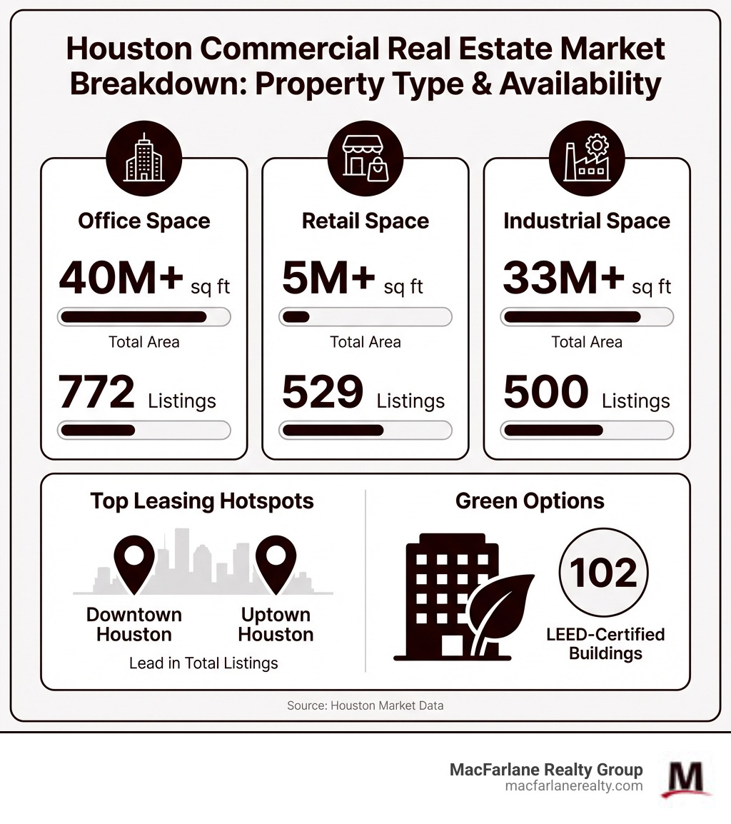 Infographic showing Houston commercial real estate market breakdown by property type and availability - commercial real estate Houston infographic 