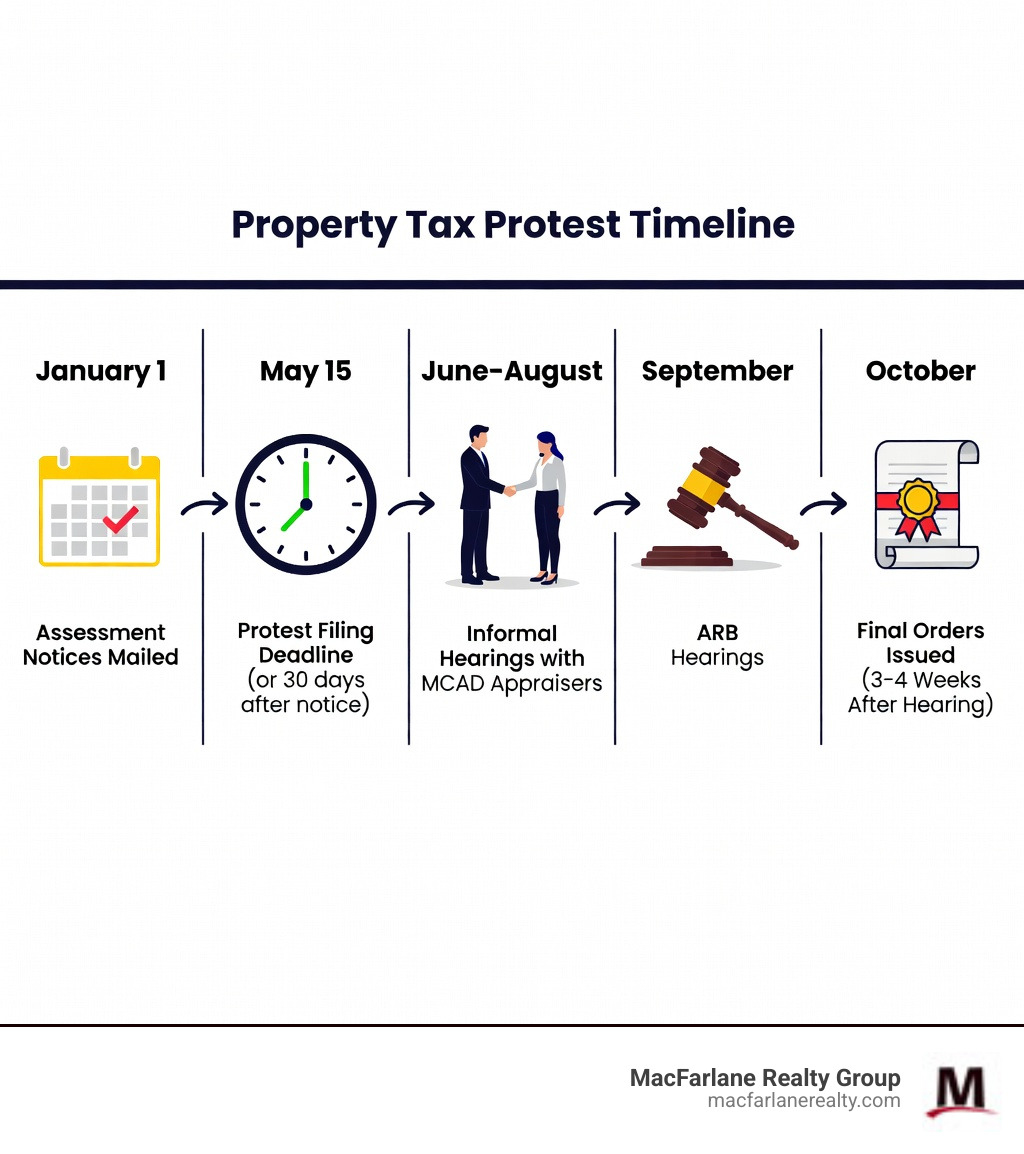 infographic showing the property tax protest timeline from January 1st assessment through May 15th filing deadline, informal hearings in June-August, ARB hearings through September, and final orders issued 3-4 weeks after hearing - property tax protest montgomery county infographic 