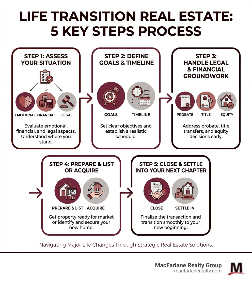 Infographic showing the 5 key steps of a life transition real estate process: Step 1 - Assess your situation (emotional, financial, legal); Step 2 - Define your goals and timeline; Step 3 - Handle legal and financial groundwork (probate, title, equity); Step 4 - Prepare and list or acquire the property; Step 5 - Close and settle into your next chapter — with icons for each step and a horizontal flow chart layout on a clean white background - life transition real estate infographic Infographic showing the 5 key steps of a life transition real estate process: Step 1 - Assess your situation (emotional, financial, legal); Step 2 - Define your goals and timeline; Step 3 - Handle legal and financial groundwork (probate, title, equity); Step 4 - Prepare and list or acquire the property; Step 5 - Close and settle into your next chapter — with icons for each step and a horizontal flow chart layout on a clean white background - life transition real estate infographic