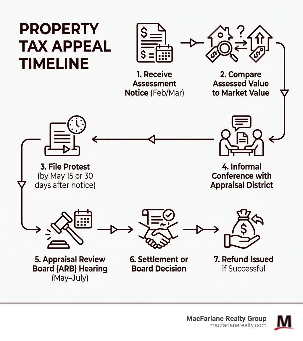 Infographic showing the property tax appeal timeline: Step 1 - Receive assessment notice (February/March); Step 2 - Compare assessed value to market value; Step 3 - File protest by May 15 or 30 days after notice; Step 4 - Informal conference with appraisal district; Step 5 - Appraisal Review Board (ARB) hearing (May–July); Step 6 - Settlement or board decision; Step 7 - Refund issued if successful - Property tax appeal representation infographic Infographic showing the property tax appeal timeline: Step 1 - Receive assessment notice (February/March); Step 2 - Compare assessed value to market value; Step 3 - File protest by May 15 or 30 days after notice; Step 4 - Informal conference with appraisal district; Step 5 - Appraisal Review Board (ARB) hearing (May–July); Step 6 - Settlement or board decision; Step 7 - Refund issued if successful - Property tax appeal representation infographic