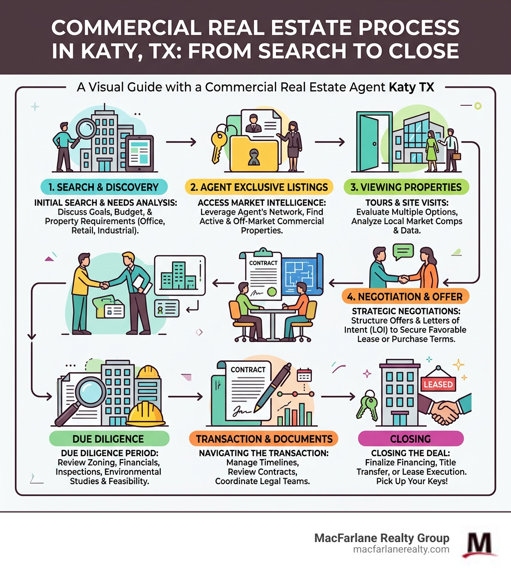 Infographic showing the commercial real estate process in Katy TX from search to close - commercial real estate agent katy