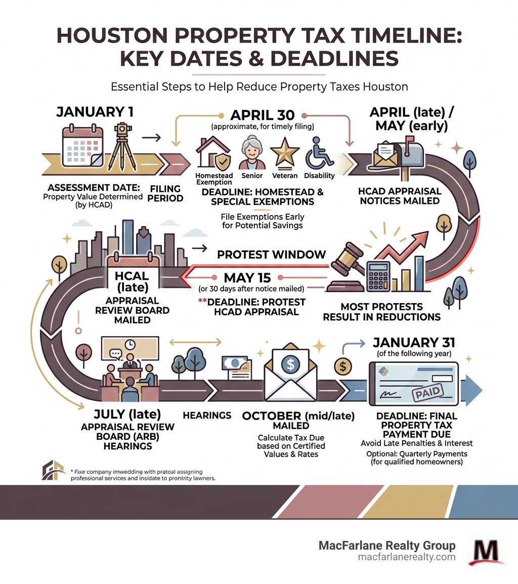 Houston property tax timeline infographic showing exemption deadlines, protest window, and payment due dates - Reduce