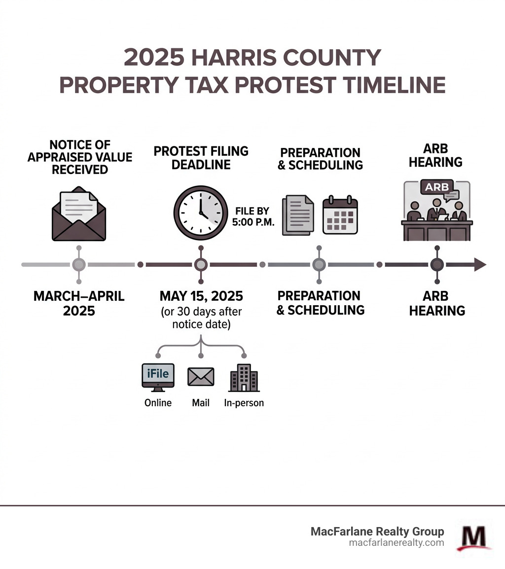 2025 Harris County property tax protest timeline infographic from notice to ARB hearing - harris county property tax protest 2025 Harris County property tax protest timeline infographic from notice to ARB hearing - harris county property tax protest