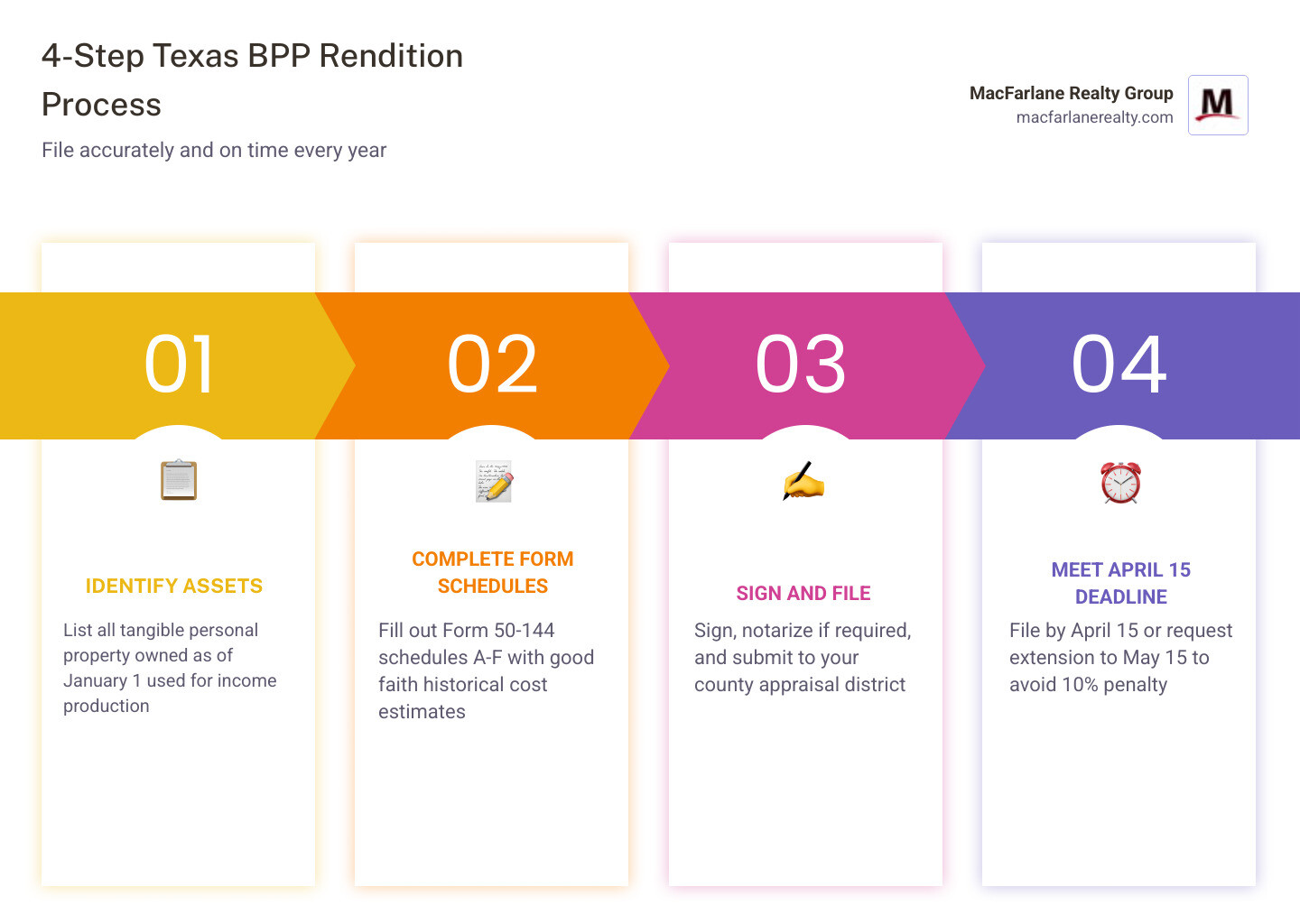 4-step Texas BPP rendition process: identify assets, complete form schedules, sign and file, meet April 15 deadline - texas