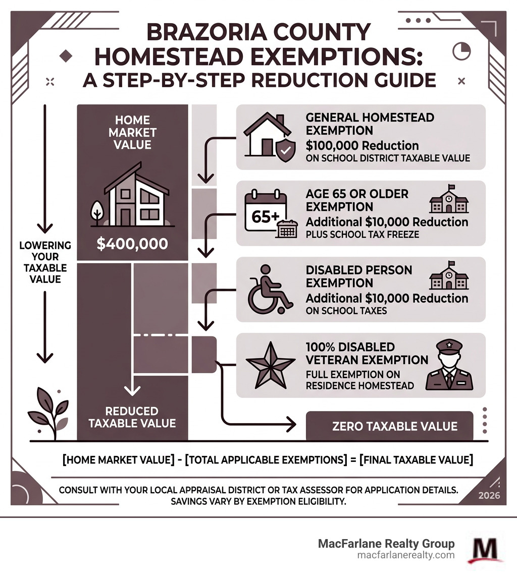 Infographic showing how Brazoria County homestead exemptions reduce taxable value step by step - Brazoria County homestead Infographic showing how Brazoria County homestead exemptions reduce taxable value step by step - Brazoria County homestead