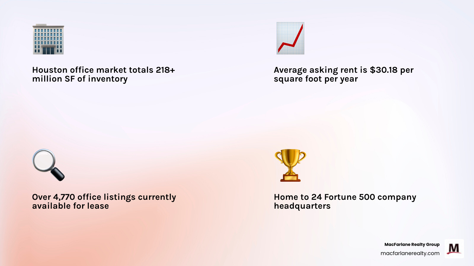 Houston office market stats infographic showing rental rates by class, inventory size, and top submarkets - commercial