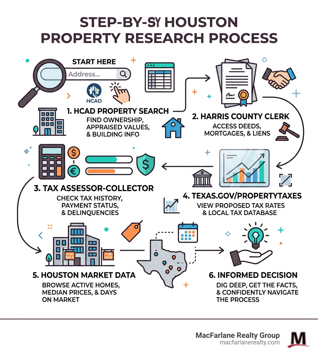 Step-by-step Houston property research process infographic - Houston property search infographic 