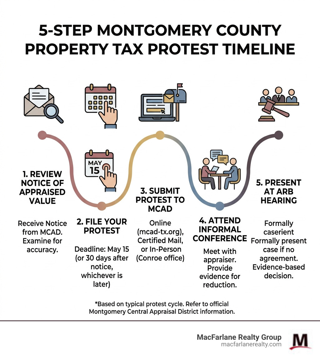 5-step Montgomery County property tax protest timeline infographic - protest property tax montgomery county texas
