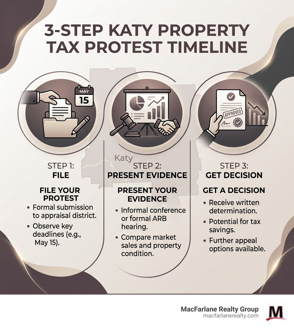 3-step Katy property tax protest timeline: file, present evidence, get decision - Katy property tax protest infographic 3-step Katy property tax protest timeline: file, present evidence, get decision - Katy property tax protest infographic
