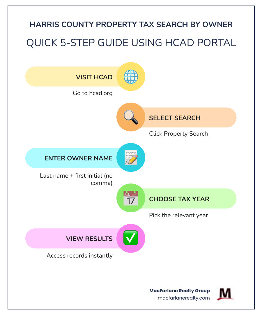 Infographic showing Harris County property tax search by owner steps using HCAD portal - harris county property tax search Infographic showing Harris County property tax search by owner steps using HCAD portal - harris county property tax search