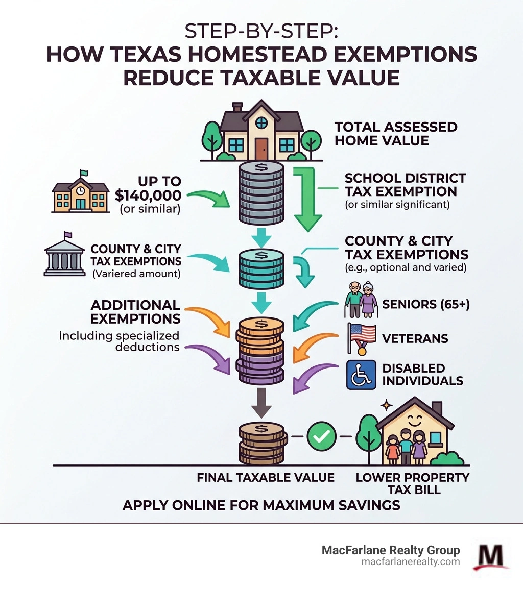 Infographic showing how Texas homestead exemptions reduce taxable home value step by step - texas homestead exemption Infographic showing how Texas homestead exemptions reduce taxable home value step by step - texas homestead exemption