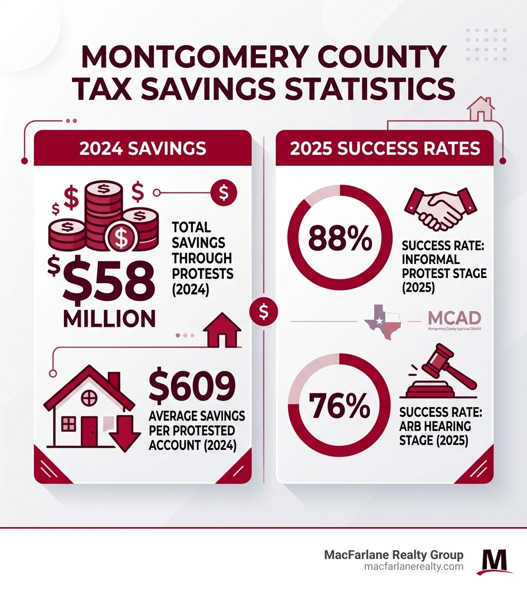 Infographic showing Montgomery County tax savings statistics for 2024 and 2025 - property tax protest companies montgomery Infographic showing Montgomery County tax savings statistics for 2024 and 2025 - property tax protest companies montgomery