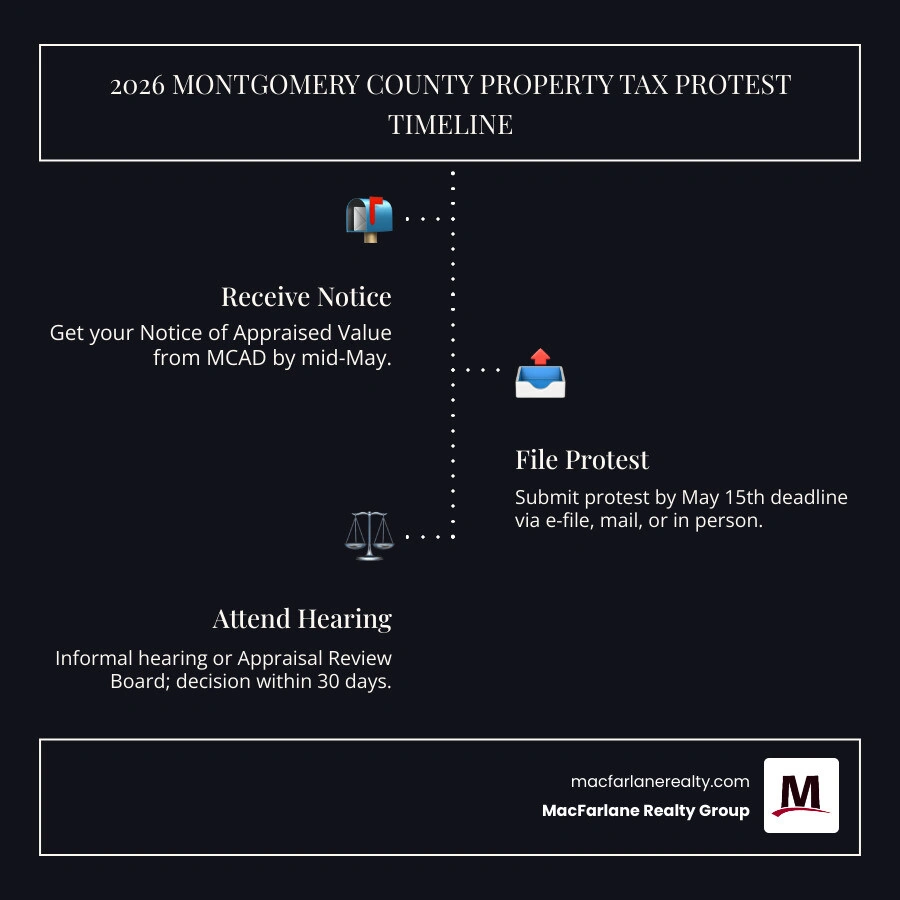 2026 Montgomery County property tax protest timeline infographic with key deadlines and process steps - property tax protest 2026 Montgomery County property tax protest timeline infographic with key deadlines and process steps - property tax protest