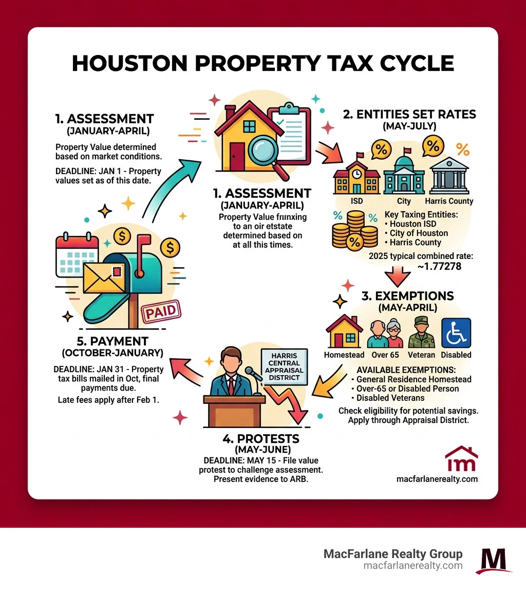 Houston property tax cycle infographic showing key rates, entities, deadlines, and exemptions - Property tax rates Houston Houston property tax cycle infographic showing key rates, entities, deadlines, and exemptions - Property tax rates Houston