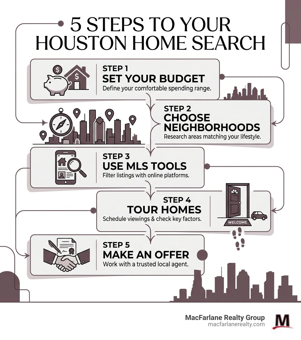 5-step Houston home search infographic showing budget, neighborhood, MLS tools, touring, and offer - Houston home search