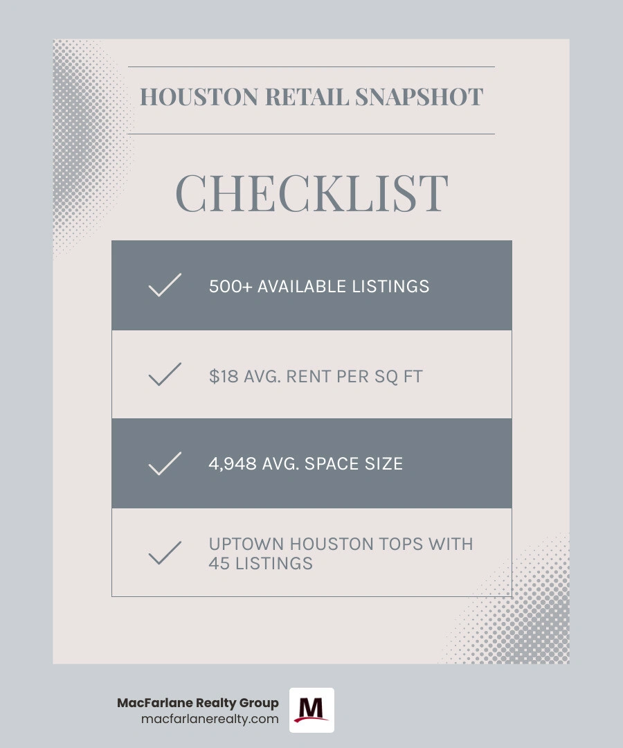 Infographic showing Houston retail leasing market overview: average rent, lease types, top neighborhoods, and size ranges Infographic showing Houston retail leasing market overview: average rent, lease types, top neighborhoods, and size ranges