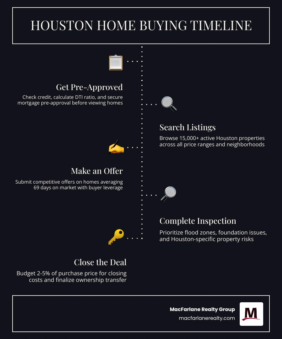 Houston home buying process timeline infographic showing steps from pre-approval to closing infographic