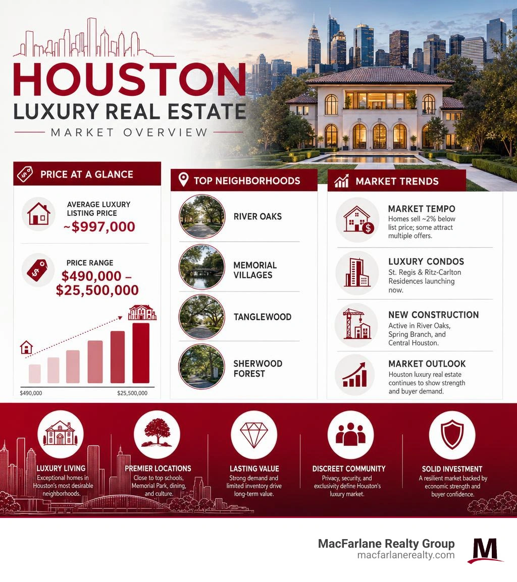 Houston luxury real estate market overview infographic with price ranges, top neighborhoods, and market trends infographic