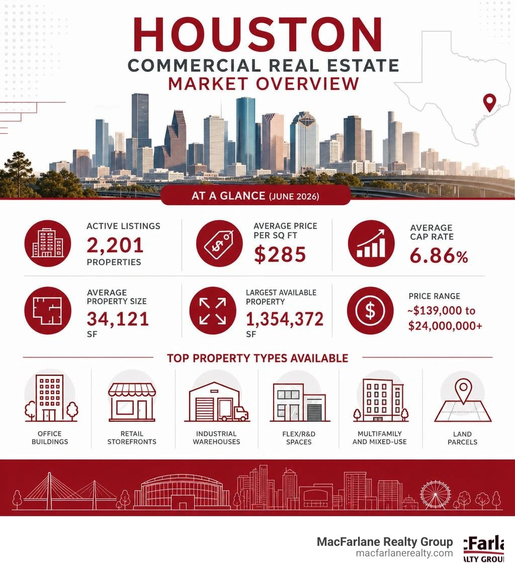Houston commercial real estate market overview infographic with listings, prices, cap rates, and property types infographic Houston commercial real estate market overview infographic with listings, prices, cap rates, and property types infographic
